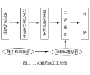南华灌浆料施工工艺—文字完整版